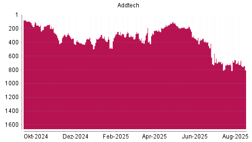 BOTSI®-Advisor Abstufung Addtech AB von Rang 725 auf ...