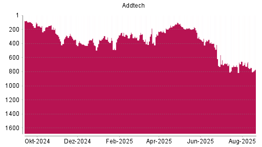 BOTSI®-Advisor Abstufung Addtech AB von Rang 741 auf ...