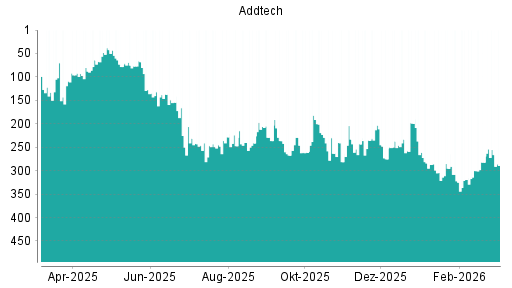 BOTSI®-Advisor Abstufung Addtech AB von Rang 77 auf Rang 86