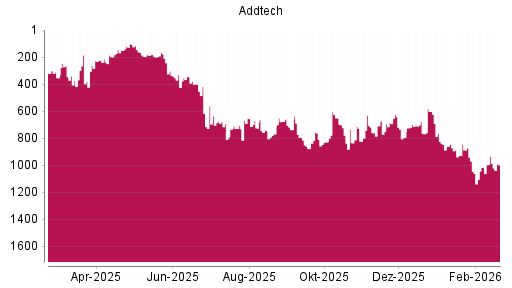 BOTSI®-Advisor Abstufung Addtech AB von Rang 933 auf ...
