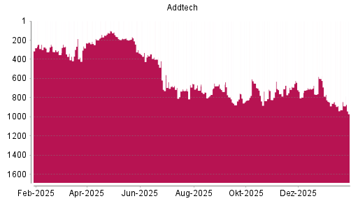 BOTSI®-Advisor Hochstufung Addtech AB von Rang 795 auf ...