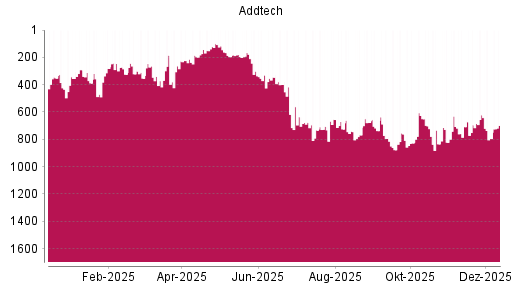 BOTSI®-Advisor Hochstufung Addtech AB von Rang 795 auf ...
