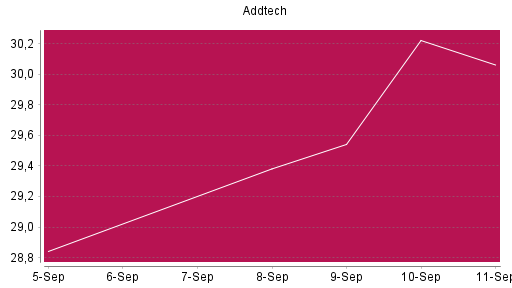 BOTSI®-Advisor Abstufung Addtech AB von Rang 399 auf ...