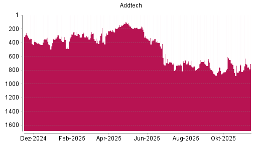 BOTSI®-Advisor Abstufung Addtech AB von Rang 147 auf ...