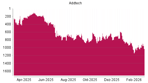 BOTSI®-Advisor Hochstufung Addtech AB von Rang 827 auf ...