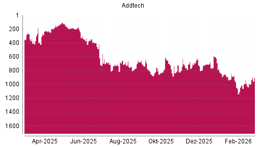 BOTSI®-Advisor Hochstufung Addtech AB von Rang 997 auf ...