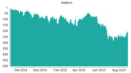 BOTSI®-Advisor Abstufung Addtech AB von Rang 170 auf Rang 200