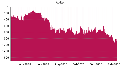 BOTSI®-Advisor Hochstufung Addtech AB von Rang 1046 auf ...