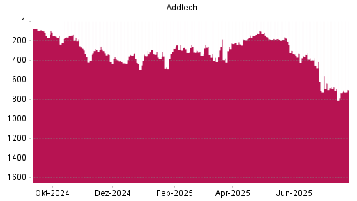 BOTSI®-Advisor Abstufung Addtech AB von Rang 264 auf ...