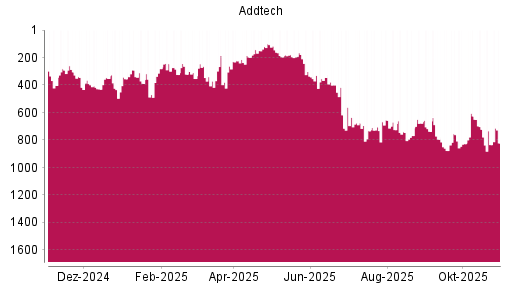 BOTSI®-Advisor Hochstufung Addtech AB von Rang 371 auf ...