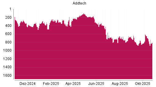BOTSI®-Advisor Abstufung Addtech AB von Rang 725 auf ...