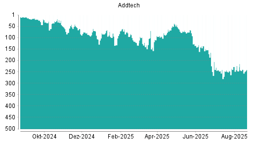 BOTSI®-Advisor Hochstufung Addtech AB von Rang 10 auf Rang 7