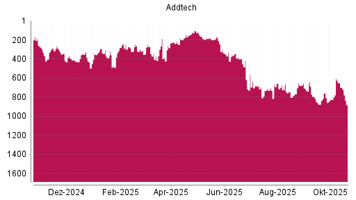BOTSI®-Advisor Abstufung Addtech AB von Rang 626 auf ...