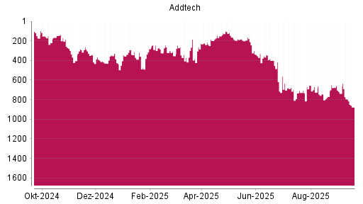 BOTSI®-Advisor Hochstufung Addtech AB von Rang 733 auf ...