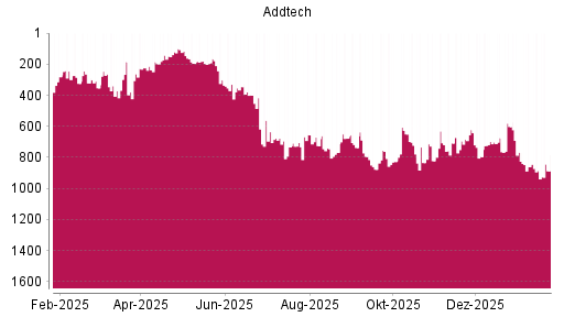 BOTSI®-Advisor Abstufung Addtech AB von Rang 886 auf ...