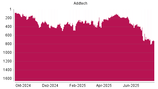 BOTSI®-Advisor Hochstufung Addtech AB von Rang 371 auf ...