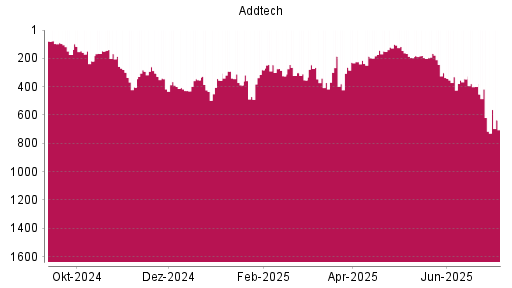 BOTSI®-Advisor Abstufung Addtech AB von Rang 618 auf ...