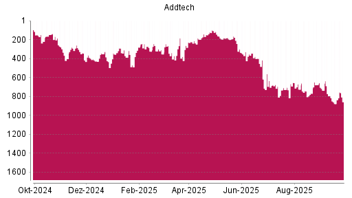 BOTSI®-Advisor Abstufung Addtech AB von Rang 725 auf ...