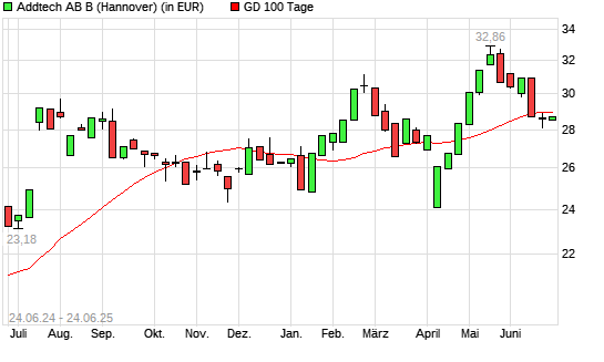 Addtech AB-Aktie unter 100-Tage-Linie