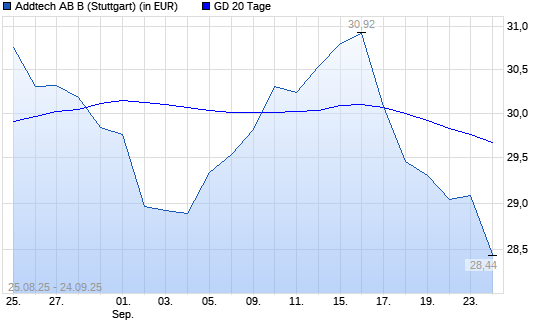 Addtech AB-Aktie &uuml;ber 20-Tage-Linie