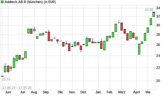 Addtech AB-Aktie mit neuem All-Time-High