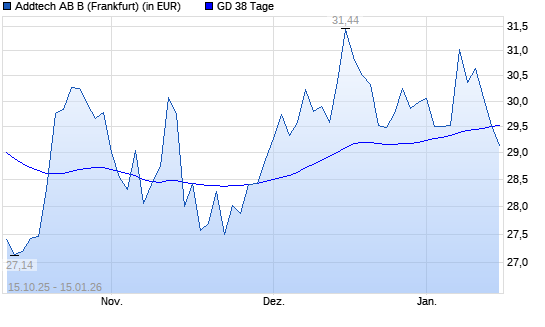 Addtech AB-Aktie unter 38-Tage-Linie