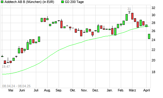 Addtech AB-Aktie unter 200-Tage-Linie