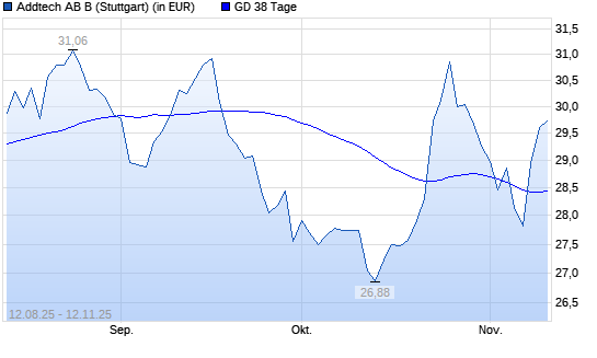 Addtech AB-Aktie &uuml;ber 38-Tage-Linie
