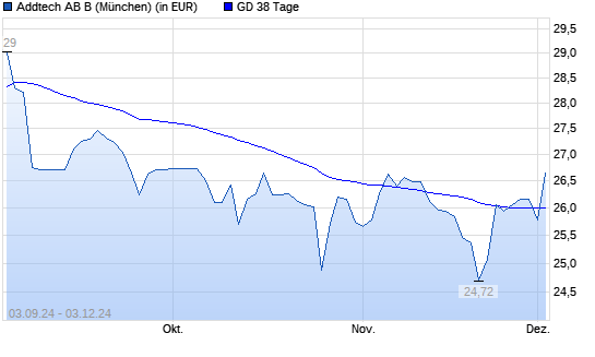 Addtech AB-Aktie unter 38-Tage-Linie