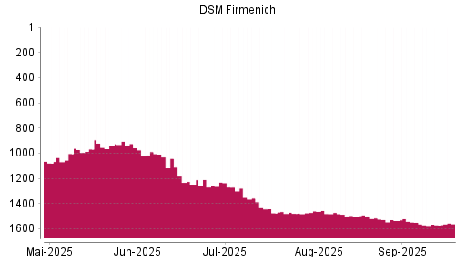 BOTSI®-Advisor Abstufung DSM-Firmenich von Rang 1536 auf Rang 1550