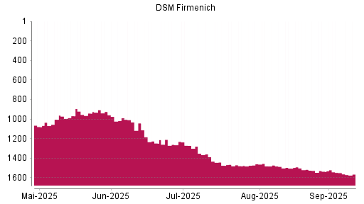 BOTSI®-Advisor Abstufung DSM-Firmenich von Rang 1536 auf Rang 1550