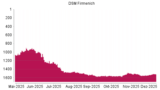 BOTSI®-Advisor Hochstufung DSM-Firmenich von Rang 1526 auf ...