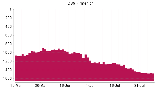 BOTSI®-Advisor Abstufung DSM-Firmenich von Rang 1475 auf ...