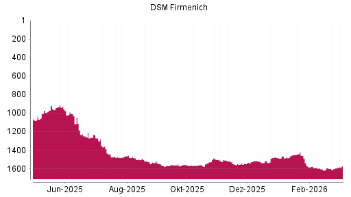 BOTSI®-Advisor Hochstufung DSM-Firmenich von Rang 1594 auf ...
