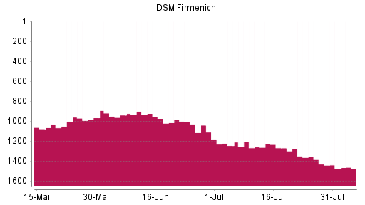 BOTSI®-Advisor Abstufung DSM-Firmenich von Rang 1261 auf ...