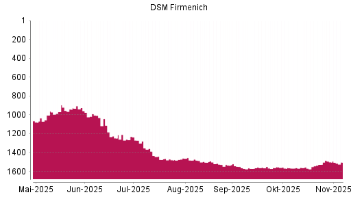 BOTSI®-Advisor Abstufung DSM-Firmenich von Rang 1247 auf ...