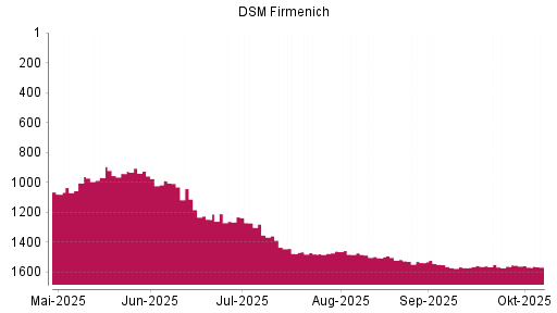 BOTSI®-Advisor Abstufung DSM-Firmenich von Rang 1561 auf ...