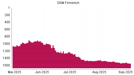 BOTSI®-Advisor Abstufung DSM-Firmenich von Rang 1536 auf Rang 1550