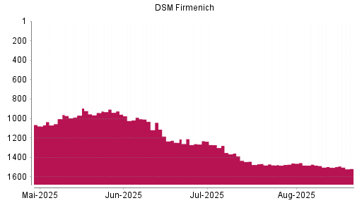 BOTSI®-Advisor Abstufung DSM-Firmenich von Rang 1504 auf ...