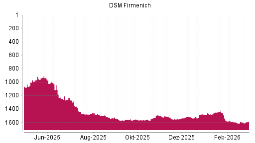 BOTSI®-Advisor belässt DSM-Firmenich weiter auf ...