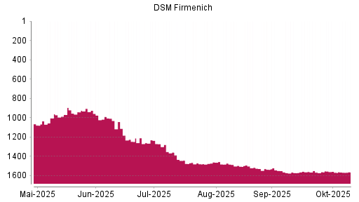 BOTSI®-Advisor Abstufung DSM-Firmenich von Rang 1504 auf ...