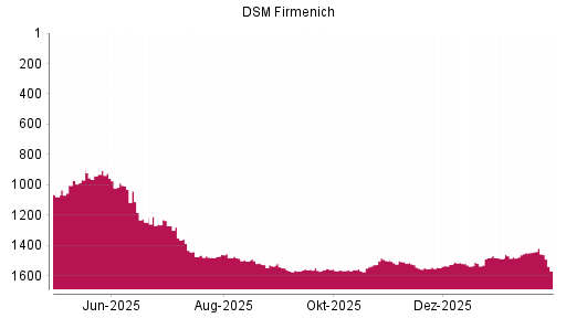 BOTSI®-Advisor Abstufung DSM-Firmenich von Rang 1420 auf ...