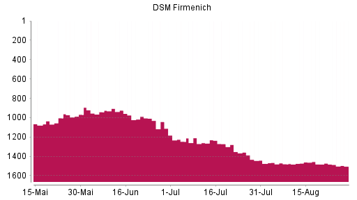 BOTSI®-Advisor Abstufung DSM-Firmenich von Rang 1472 auf ...