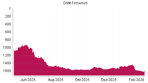 BOTSI®-Advisor Abstufung DSM-Firmenich von Rang 1590 auf ...