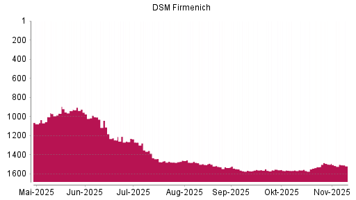 BOTSI®-Advisor Abstufung DSM-Firmenich von Rang 925 auf ...