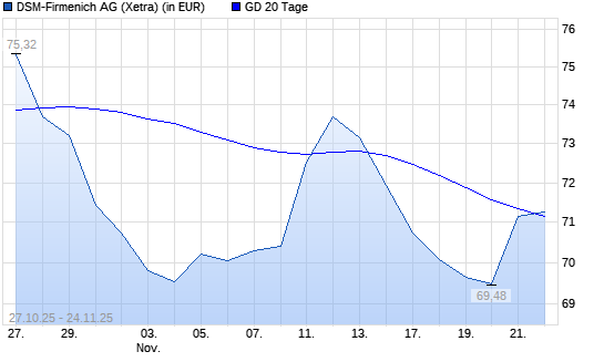 DSM-Firmenich-Aktie &uuml;ber 20-Tage-Linie