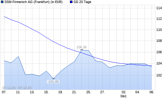 DSM-Firmenich-Aktie unter 20-Tage-Linie