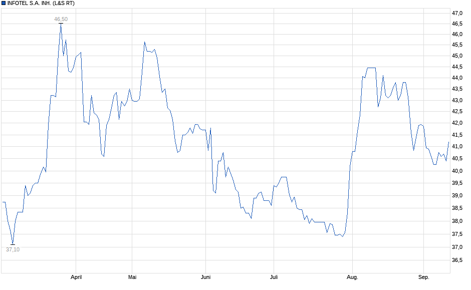 Chart