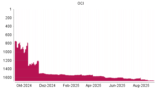 BOTSI®-Advisor belässt OCI weiter auf ...