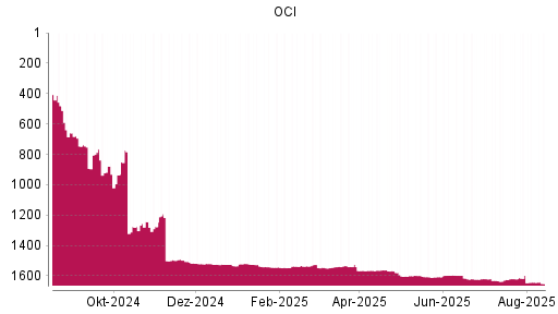 BOTSI®-Advisor Hochstufung OCI von Rang 1606 auf ...